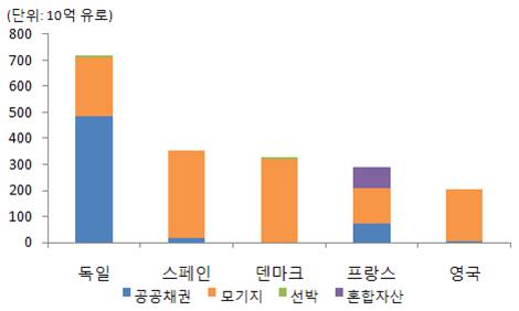 "이렇게 안전한 채권이.." 지난해 400조원 발행