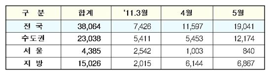올 봄 3~5월 전국 3만8064가구 입주..중소형 77%