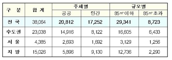 올 봄 3~5월 전국 3만8064가구 입주..중소형 77%