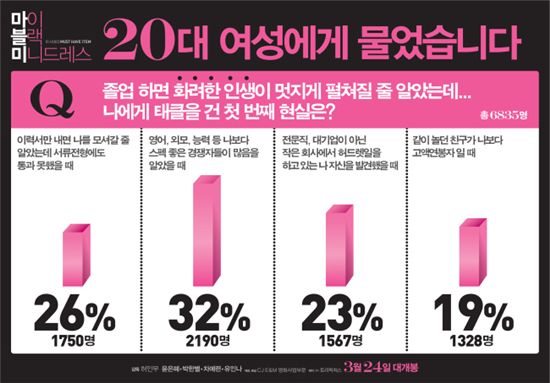 20대 여성들의 속마음 그린 '마블미', 실제 설문결과는?