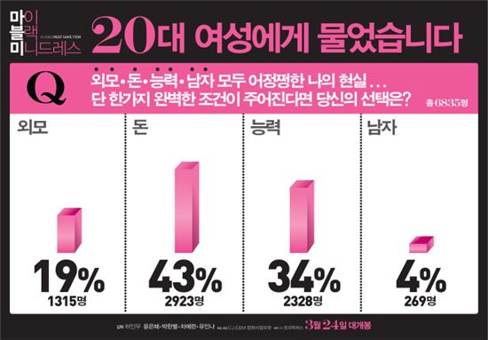 20대 여성들의 속마음 그린 '마블미', 실제 설문결과는?