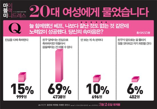 20대 여성들의 속마음 그린 '마블미', 실제 설문결과는?