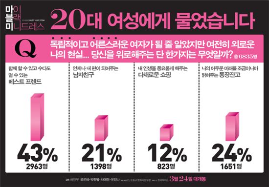 20대 여성들의 속마음 그린 '마블미', 실제 설문결과는?