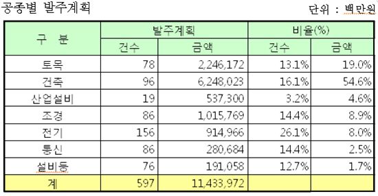 LH, 올해 보금자리 등 11조4천억 공사 발주