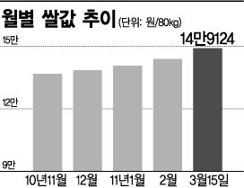 쌀값 치솟는다