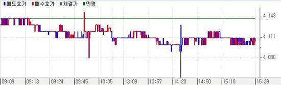 [표] 국고5년 11-1 금리추이
<제공 : 금융투자협회>