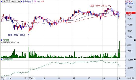 [표] 국채선물 차트
<제공 : 삼성선물>