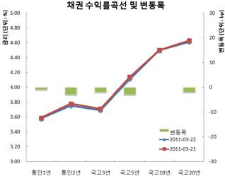 채권5일만강세 플랫, 외인·반발성저가 매수