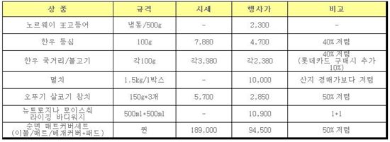 롯데마트, 창립 기념 5주동안 '통큰 할인'