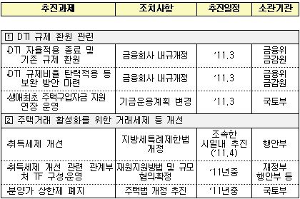 [3.22부동산대책-표]주택거래 활성화방안 추진계획