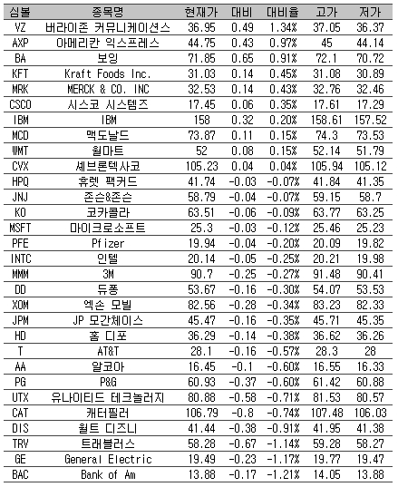 [표] 美 다우지수 종목별 등락률