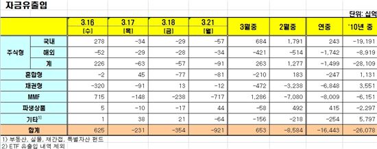 [펀드동향]국내주식펀드 사흘째 순유출 