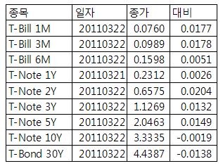 [표] 미 채권 수익률