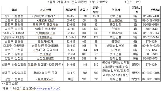 '핫'한 소형주택 '인기'...'핫'한 분양 단지는?