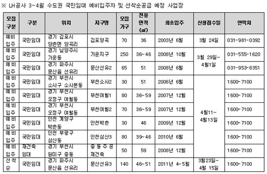 LH, 수도권 임대 예비입주자 모집 및 선착순 공급