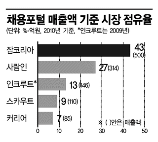 채용포털시장 '어제와 오늘' 삼국지