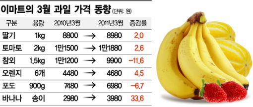 과일만 싸다, 왜?