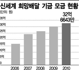 정용진 신세계 부회장, 무릎 꿇고...