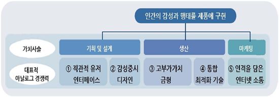 ▲ 삼성경제연구소가 주장하는 부문별 아날로그 경쟁력 (자료 삼성경제연구소)