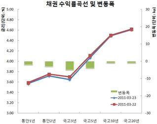 채권 선물·단기·바스켓중심강세, 저가·캐리매수