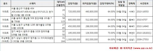[알짜경매] 용산 이촌 한가람아파트 최저가 4억6080만원