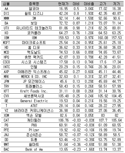 [표] 美 다우지수 종목별 등락률