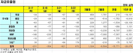 [펀드동향]국내주식펀드 나흘째 순유출 