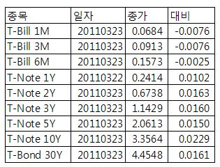 [표] 미 채권 수익률