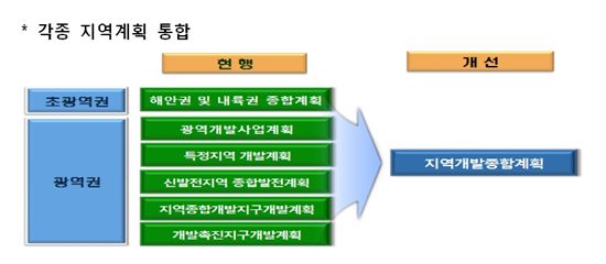 '과개발 막는다'..국토부, 각종 지역계획 통합