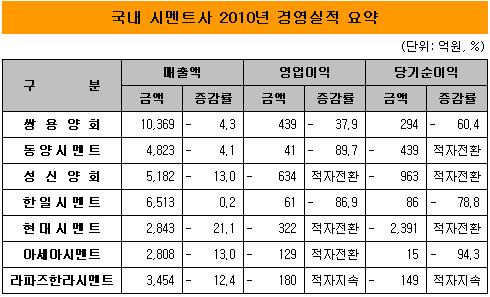 시멘트 '제값 받기', 이번엔 가능할까?