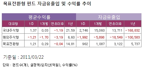 변동장 우려 확산.. 목표전환형 펀드 '인기'