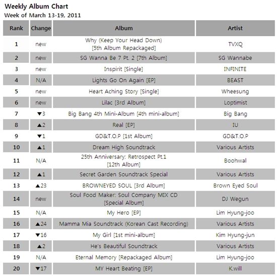 Albums chart for the week of March 13-19, 2011 [Gaon Chart]