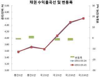 채권플랫 장기물강세, 증시↑·기결산