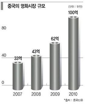 [중국 내수시장이 폭발하다<상> 문화콘텐츠 산업]소프트파워 ‘빅마켓’ 지갑열기 시작됐다