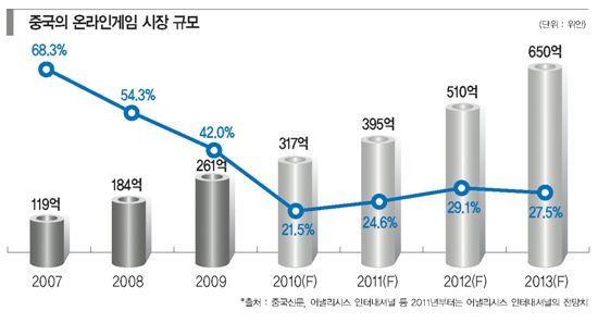 [중국 내수시장이 폭발하다<상> 문화콘텐츠 산업]소프트파워 ‘빅마켓’ 지갑열기 시작됐다