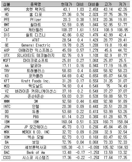 [표] 美 다우지수 종목별 등락률