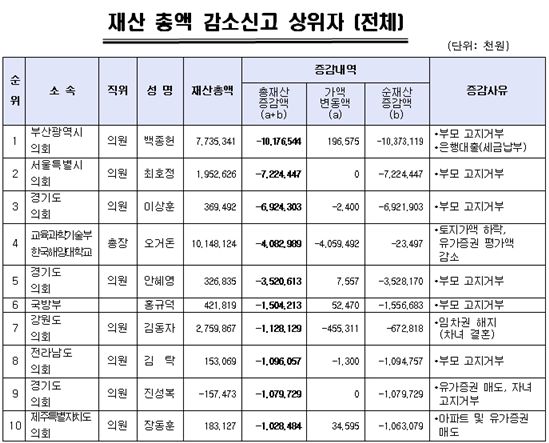 재산총액 감소신고 상위자 / 행정안전부