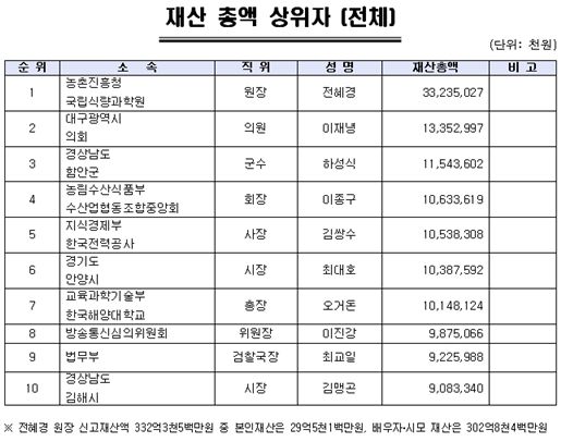재산총액 상위자 / 행정안전부
