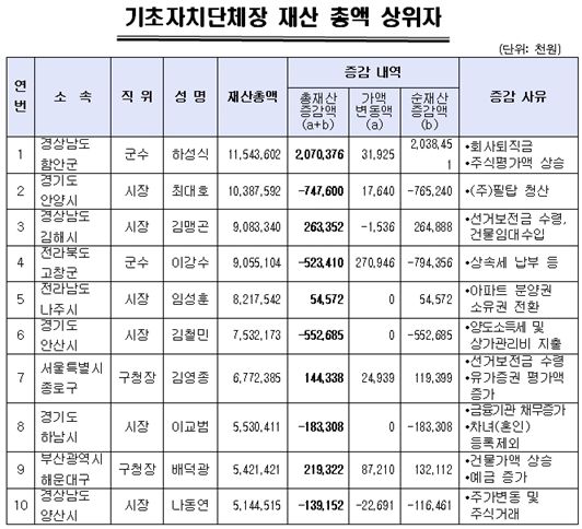 기초자치단체장 Top10 재산현황 / 행정안전부

