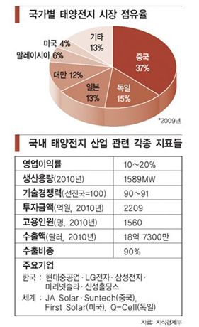 햇빛서 돈을 캐라…제2반도체 멀지 않다