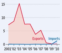 중국의 콩 수입, 수출량 추이(단위: 100만t)
출처: wsj