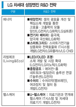 구본무 15년 R&D 내공 ‘기술의 LG’ 속도전