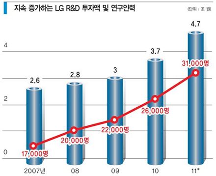 구본무 15년 R&D 내공 ‘기술의 LG’ 속도전