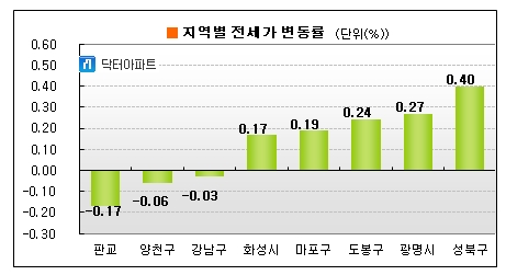 '한 풀 꺾였나'..수도권 전셋값 상승세 주춤