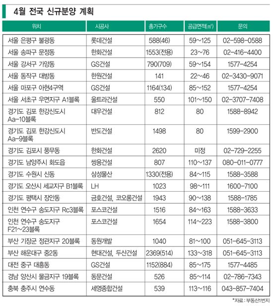 2만여 신규분양 잡을까 알짜 미분양 노릴까