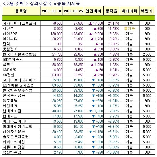 [주간장외시황]사파이어테크놀로지, 지난주 24.11%↑ '강세' 