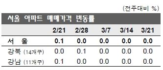 3.22부동산대책 약발먹힐까.. 서울 집값 한 달째 제자리