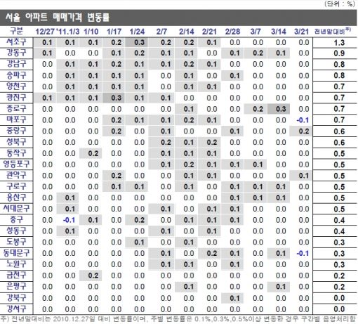 3.22부동산대책 약발먹힐까.. 서울 집값 한 달째 제자리