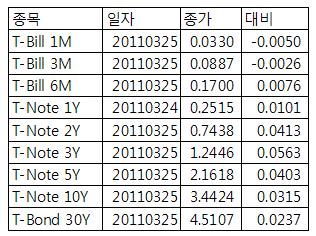 [표] 미 채권 수익률