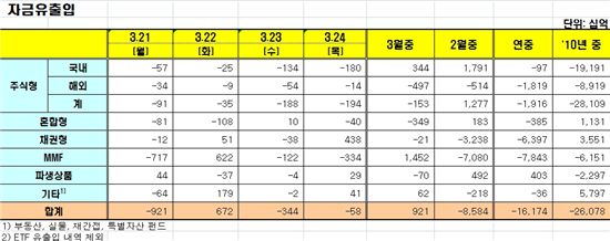 [펀드동향]국내주식펀드 6일째 순유출